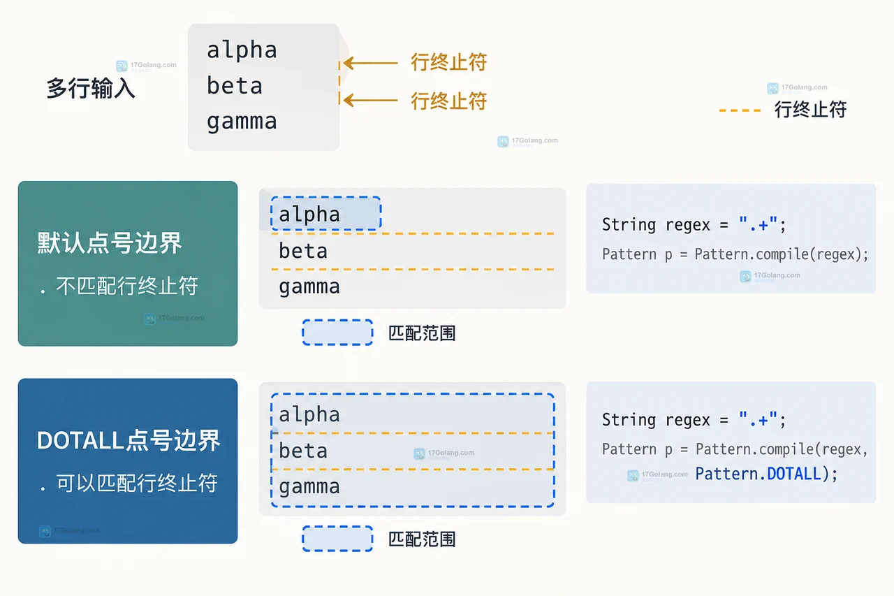Java Pattern DOTALL 让点号跨过多行输入中的行终止符边界静态关系图