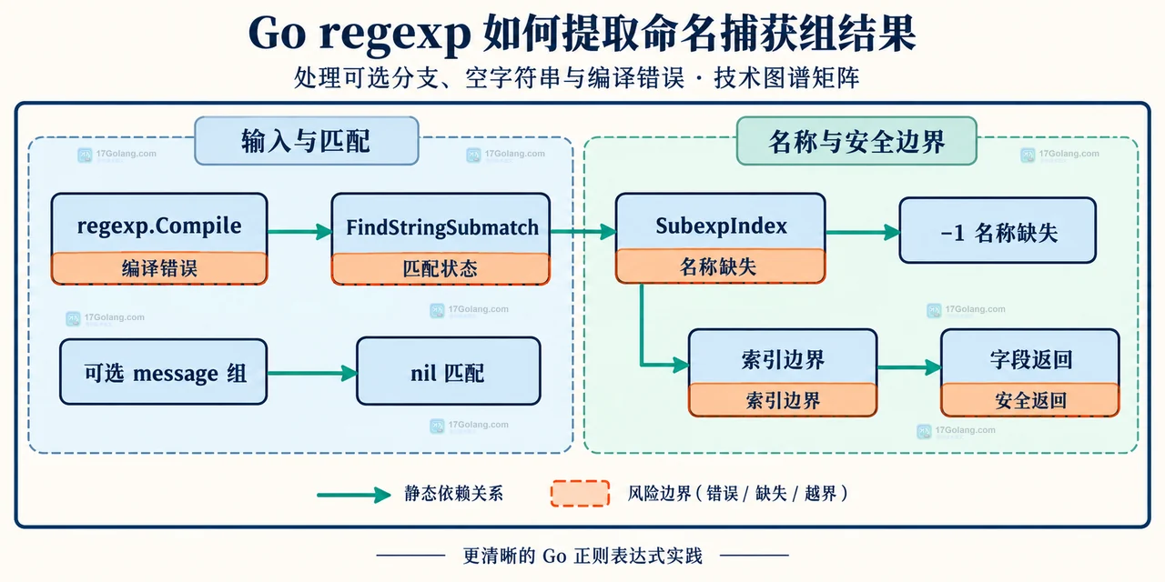 regexp 的完整匹配、命名组名称和结果字段之间的静态对应关系