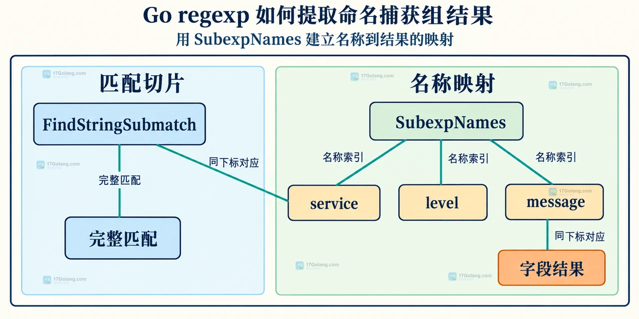 SubexpIndex、可选捕获组和错误处理之间的静态边界关系