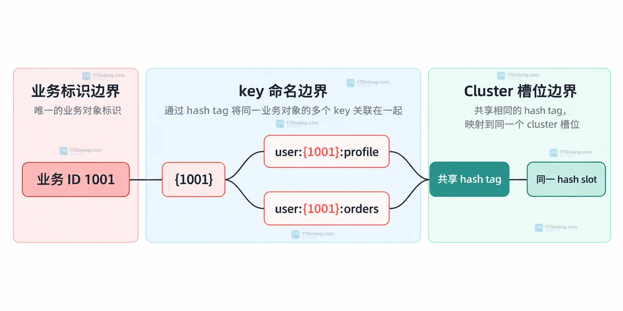 Redis Cluster 中 MGET、普通 key、CRC16 槽位计算与 CROSSSLOT 约束的静态关系图