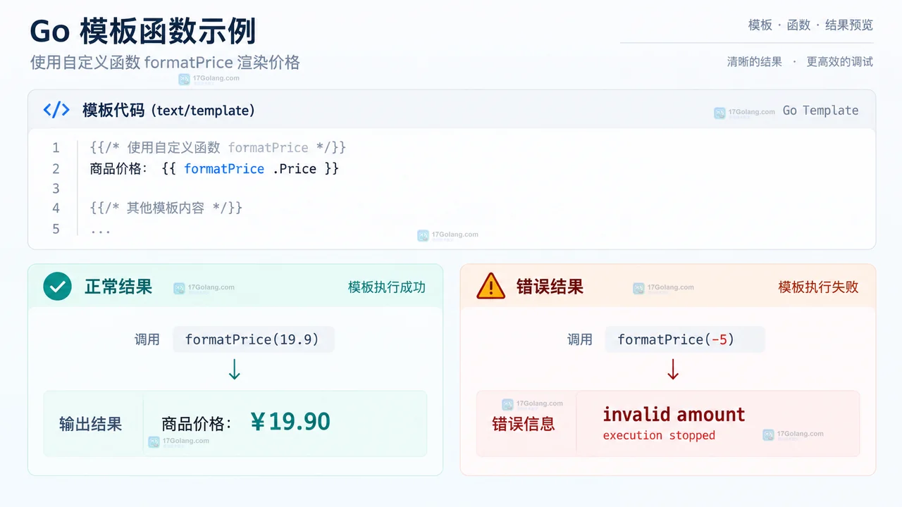 Go text/template 在编辑器中先绑定 FuncMap 再解析模板的操作示意图