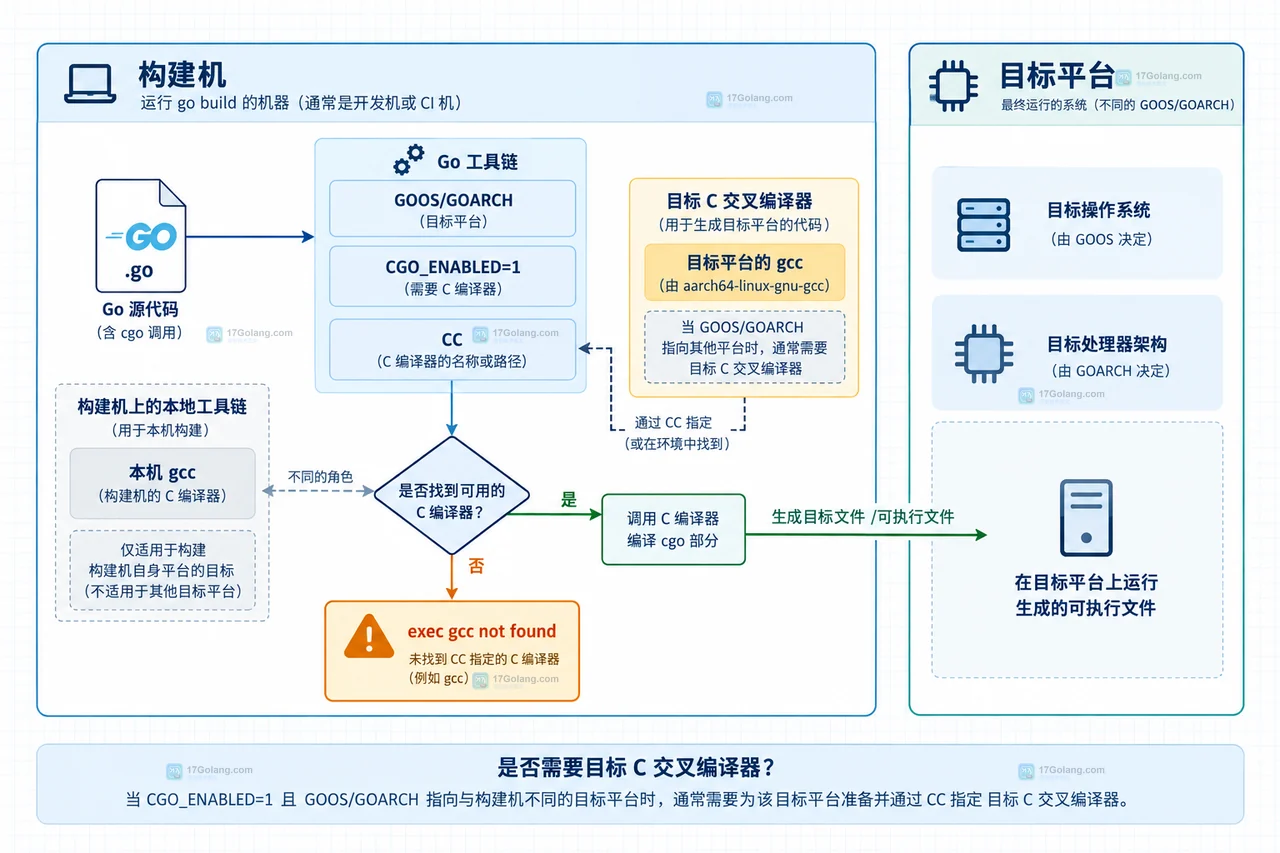 Go CGO 交叉编译中 GOOS GOARCH CGO_ENABLED CC 与 exec gcc not found 故障边界的操作示意图
