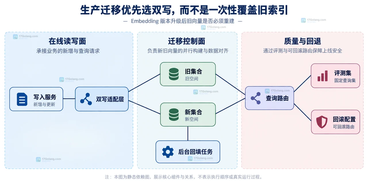 Embedding 迁移中的原始文本、模型、维度、距离度量和新旧集合静态关系示意图
