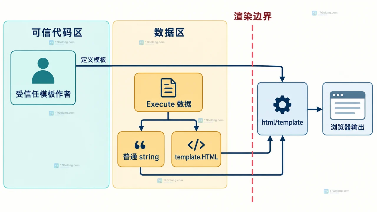 受信任模板作者、Execute 数据、普通 string、template.HTML、html/template 与浏览器输出之间的静态信任边界示意图