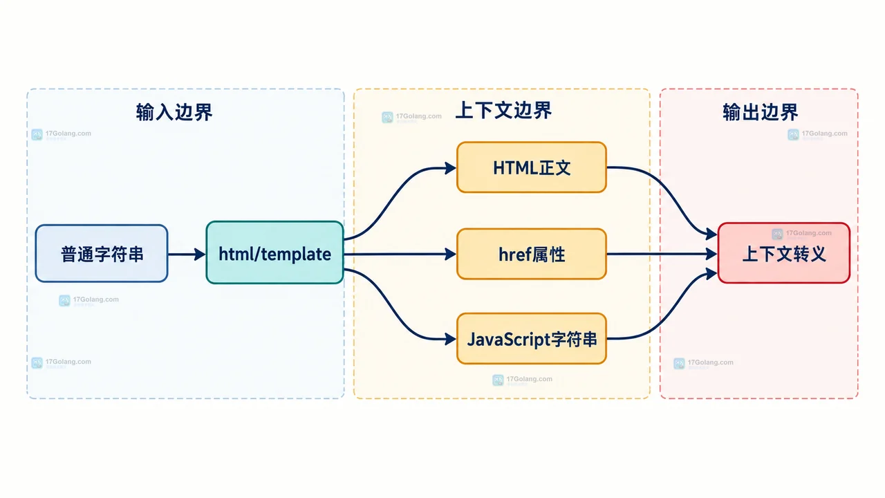 html/template 将普通字符串放入 HTML 正文、href 属性和 JavaScript 字符串时的静态上下文关系示意图