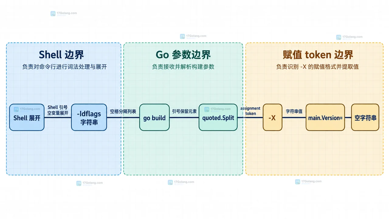 Go linker -X 对比独立空字符串与 main.Version= 完整 assignment 的静态数据结构示意图