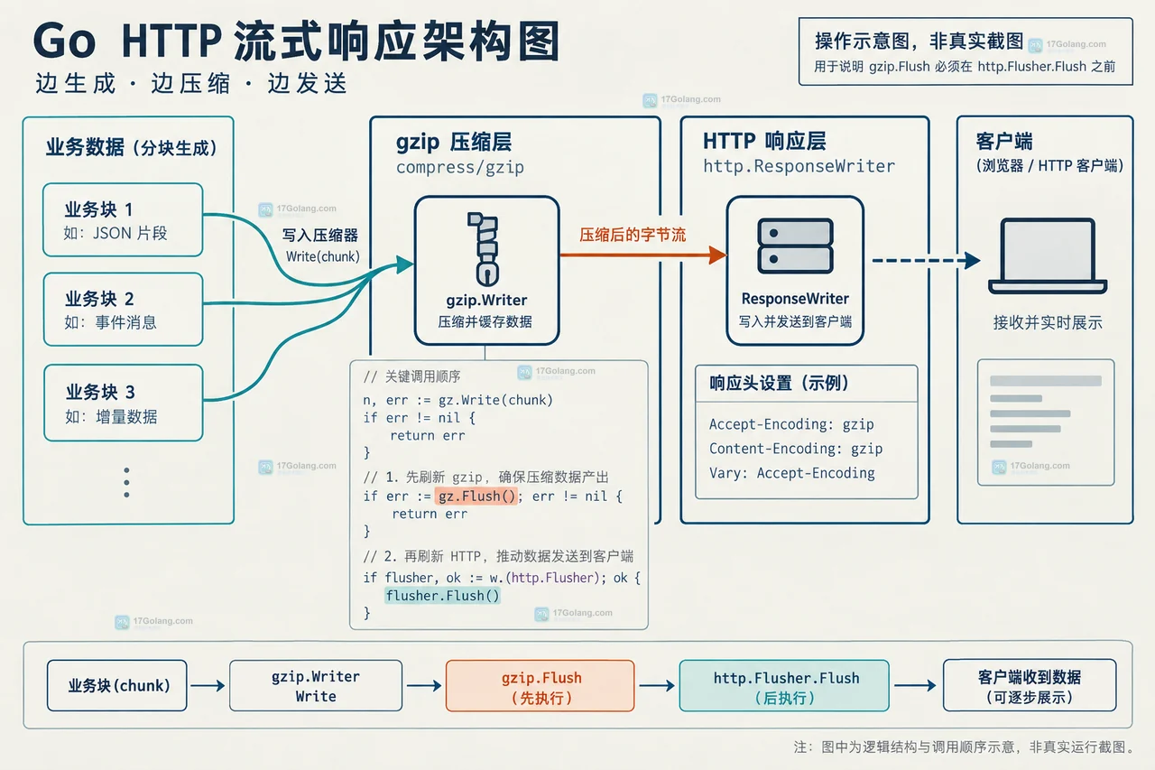 Go gzip 流式响应中 gzip Flush、HTTP Flush、代理缓冲和 Close 写入 GZIP footer 的边界示意