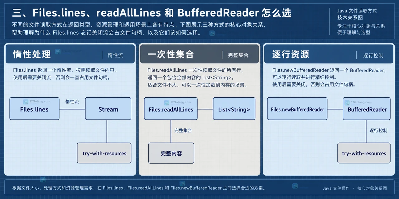 Files.lines、Stream、文件句柄和终止操作之间的静态关系示意图