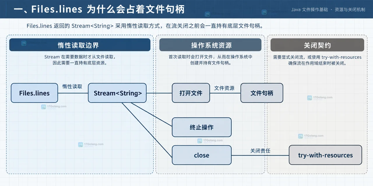 Files.lines、readAllLines 与 BufferedReader 的静态选择边界示意图