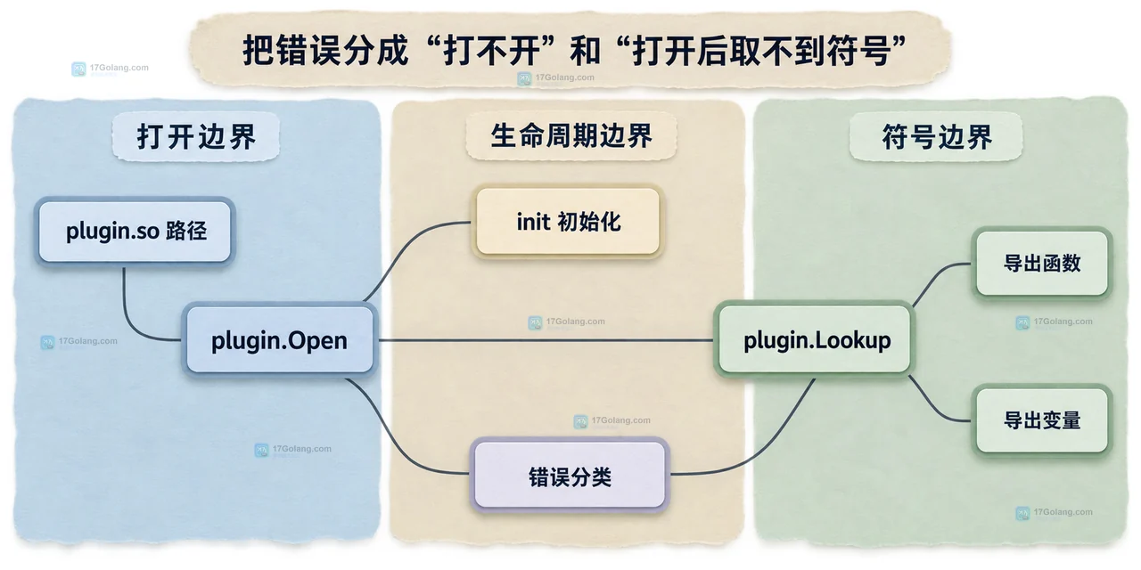 Go plugin 主程序与 plugin.so 共享 Go 工具链、构建标签、编译参数、GOOS/GOARCH 和共同依赖源码的兼容边界关系图