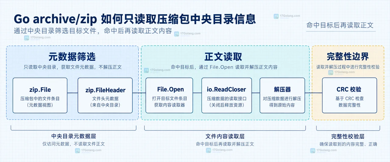 Go archive/zip 中 zip.OpenReader、中央目录、Reader.File 与 FileHeader 的静态关系示意