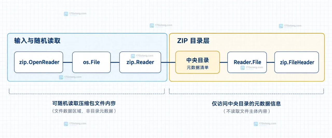 Go archive/zip 从 zip.File 元数据筛选到 File.Open、io.ReadCloser、解压器和 CRC 校验的静态关系示意