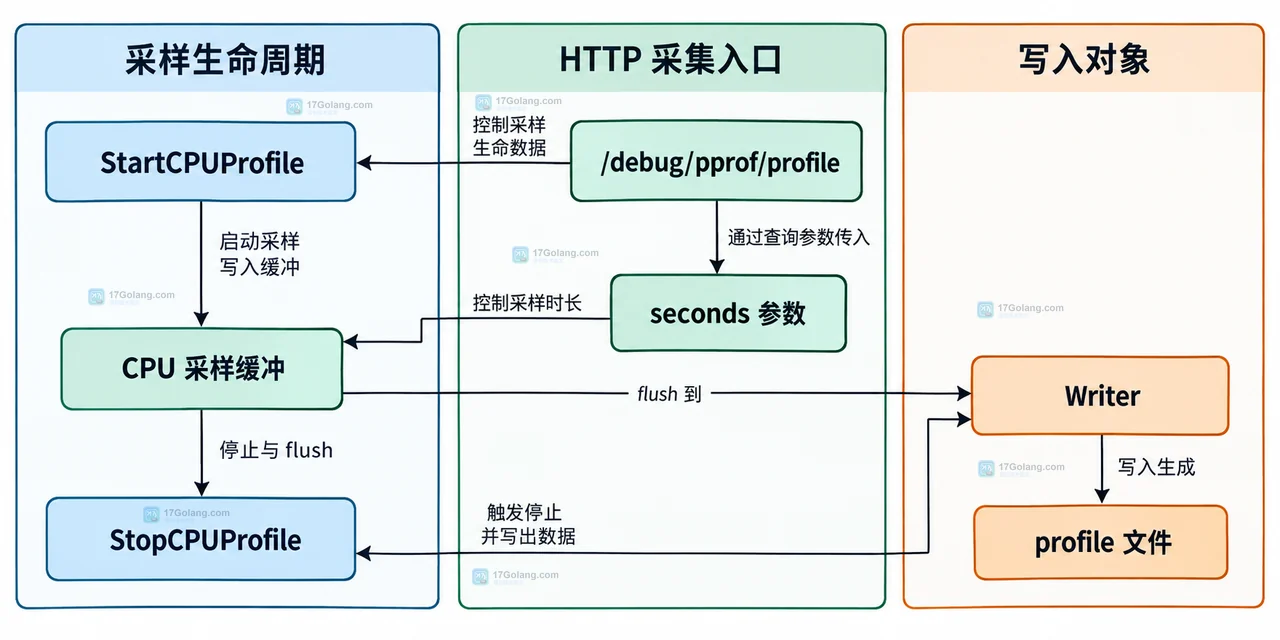 Go pprof profile 类型、采样控制与输出对象的静态关系示意图