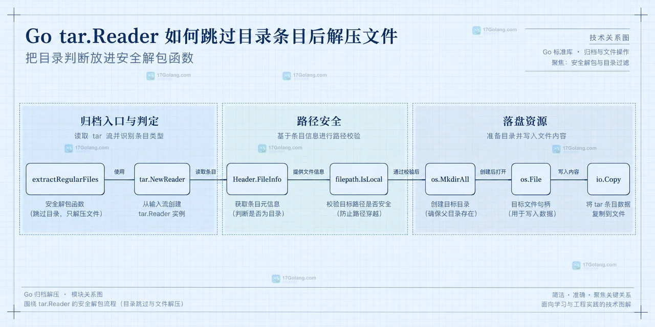 Go 解包函数中 tar.NewReader、Header.FileInfo、filepath.IsLocal、os.MkdirAll、io.Copy 和 os.File 的静态关系图