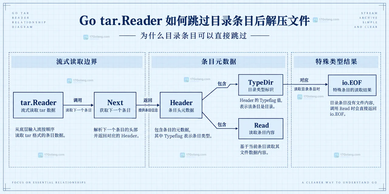Go archive/tar 中 tar.Reader、Next、Header、TypeDir、Read 和 io.EOF 的静态关系图