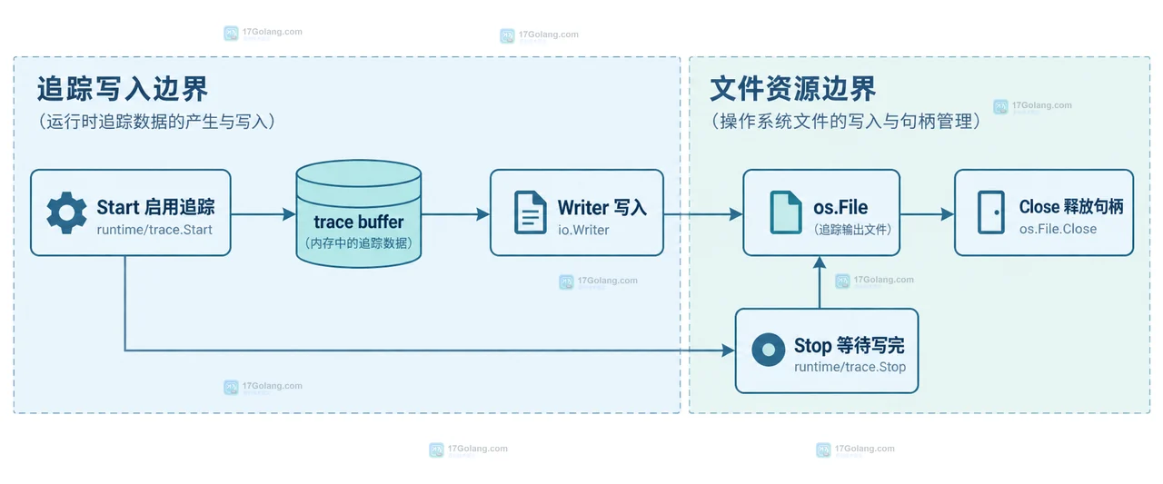 Go test trace、runtime trace 和 pprof 生成 trace.out，再由 go tool trace 交给浏览器查看的静态关系示意图