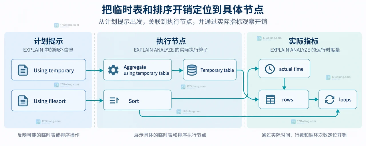 MySQL 临时表与排序成本结构示意，展示聚合临时表、排序节点、实际行数和循环关系