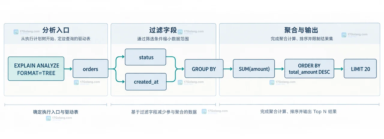 MySQL EXPLAIN ANALYZE 查询结构示意，展示订单过滤、按门店日期聚合和汇总排序的节点关系
