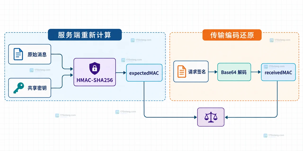 Go hmac.Equal 比较两个 MAC 并区分长度边界与外层鉴权职责的示意图