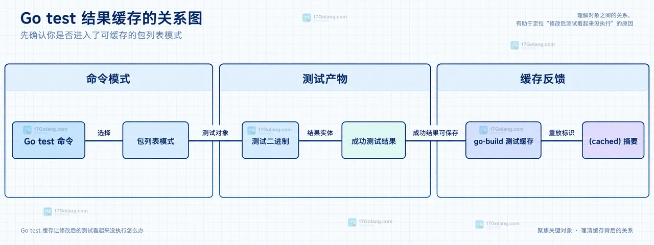 Go test count=1、GODEBUG=gocachetest、testcache 与 build cache 的静态控制关系示意图