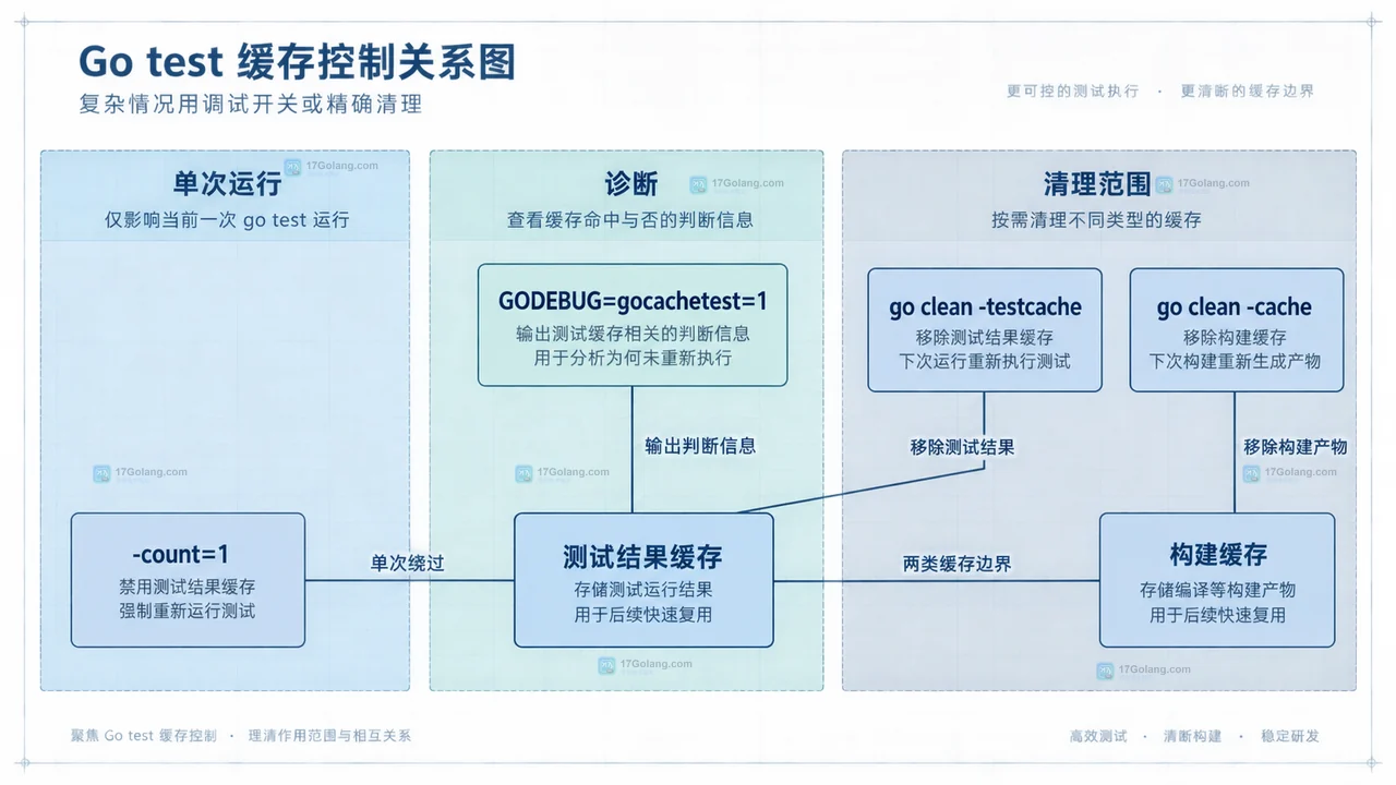 Go test 包列表模式、成功测试结果与 cached 摘要之间的静态关系示意图