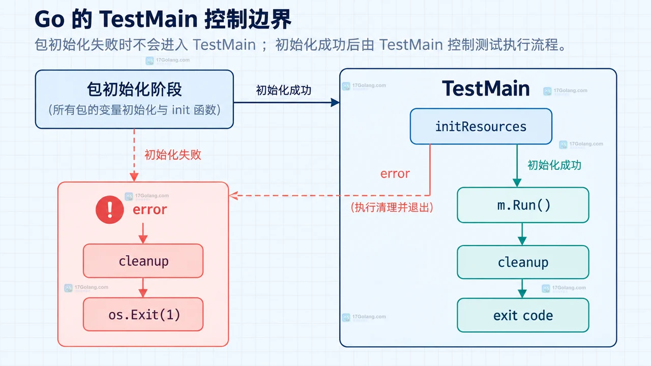 Go TestMain 三种退出结果与 CI 读取退出码的对应关系示意图