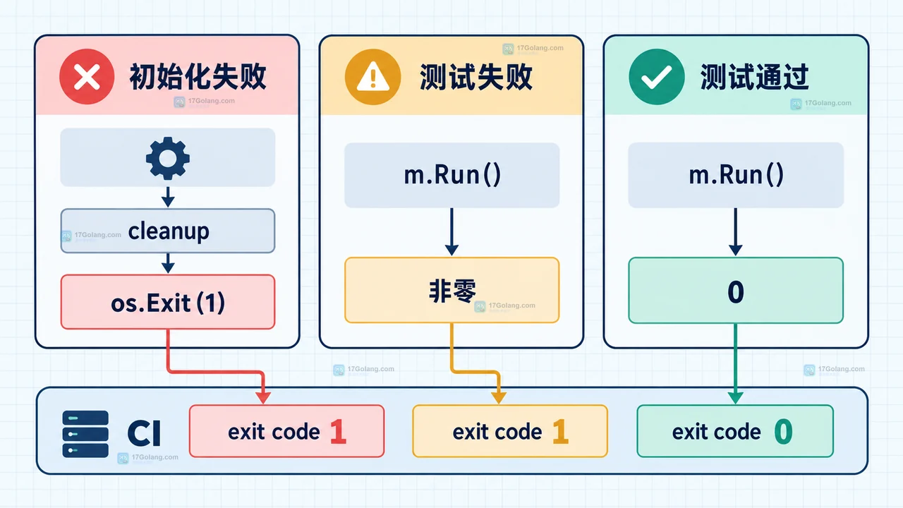 Go TestMain 初始化失败分支与 m.Run 成功分支的结构关系示意图