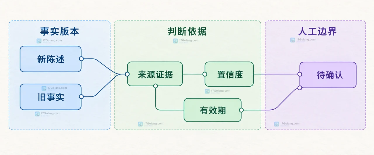 AI Agent 记忆冲突中由新陈述、旧事实、来源证据、置信度和有效期进入待确认边界的静态数据关系示意图