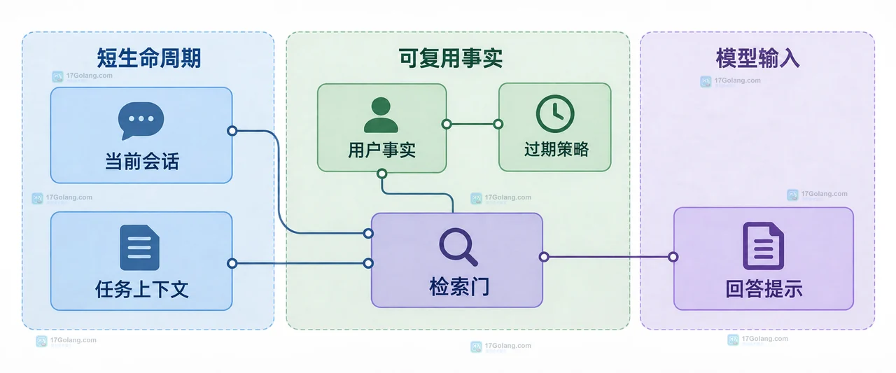 AI Agent 当前会话、用户事实、任务上下文经过检索门进入回答提示的静态模块关系示意图
