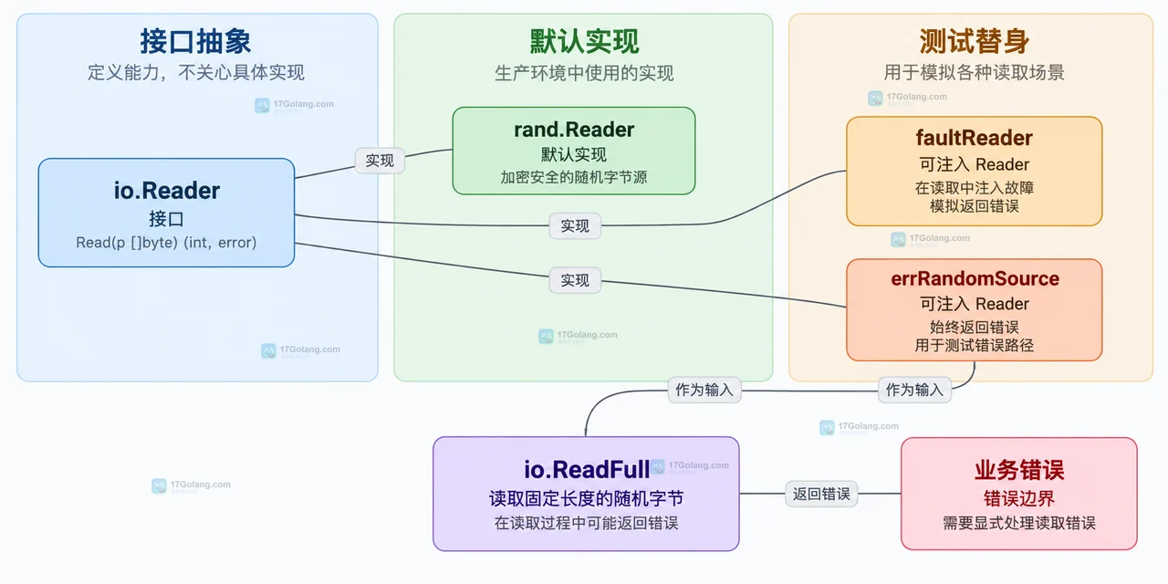 Go crypto/rand 从 rand.Reader 生成固定长度字节并经过 base64.RawURLEncoding 输出令牌的结构示意图