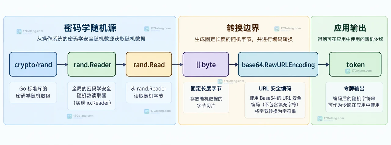 Go io.Reader、rand.Reader、io.ReadFull 与 faultReader 错误边界的结构示意图