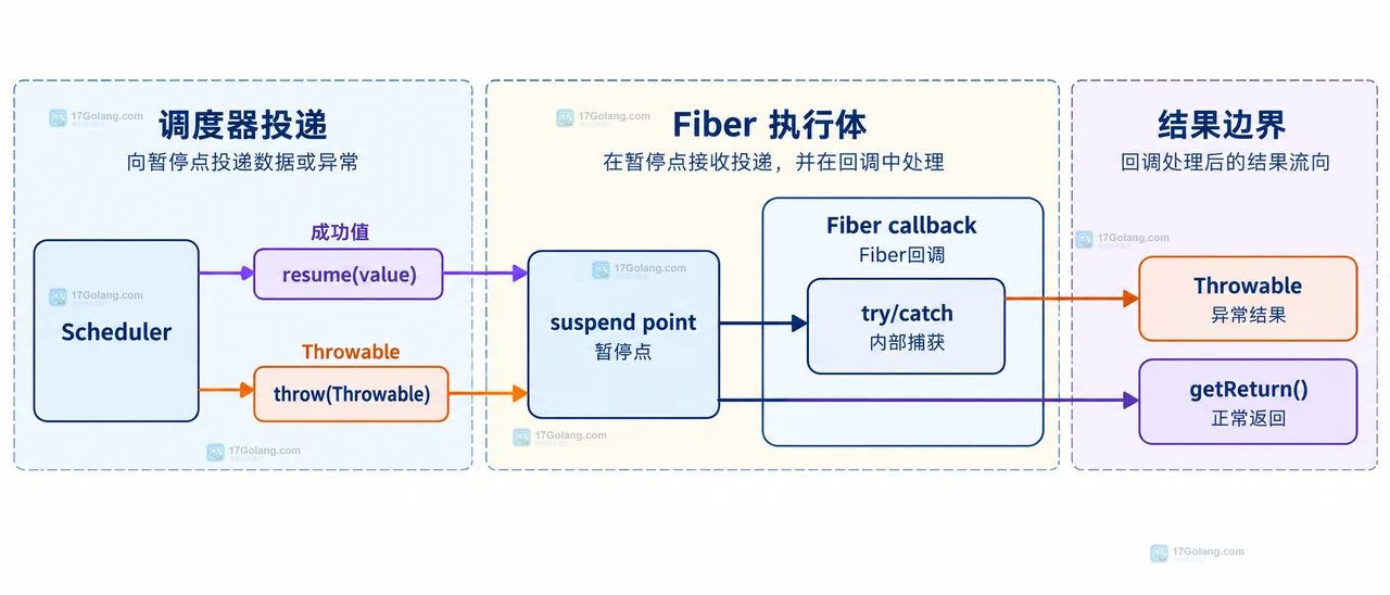PHP Fiber 的 start suspend resume throw 与调度器之间的静态调用关系框图