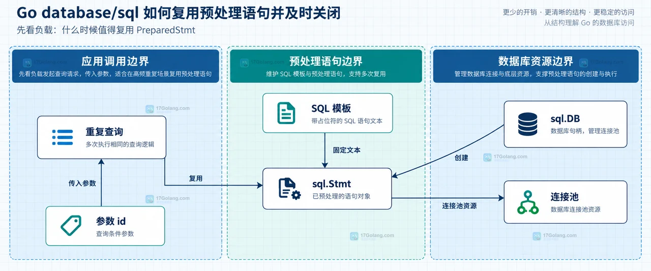 Go database/sql 中 sql.DB、sql.Stmt、连接池和重复查询的静态关系框图