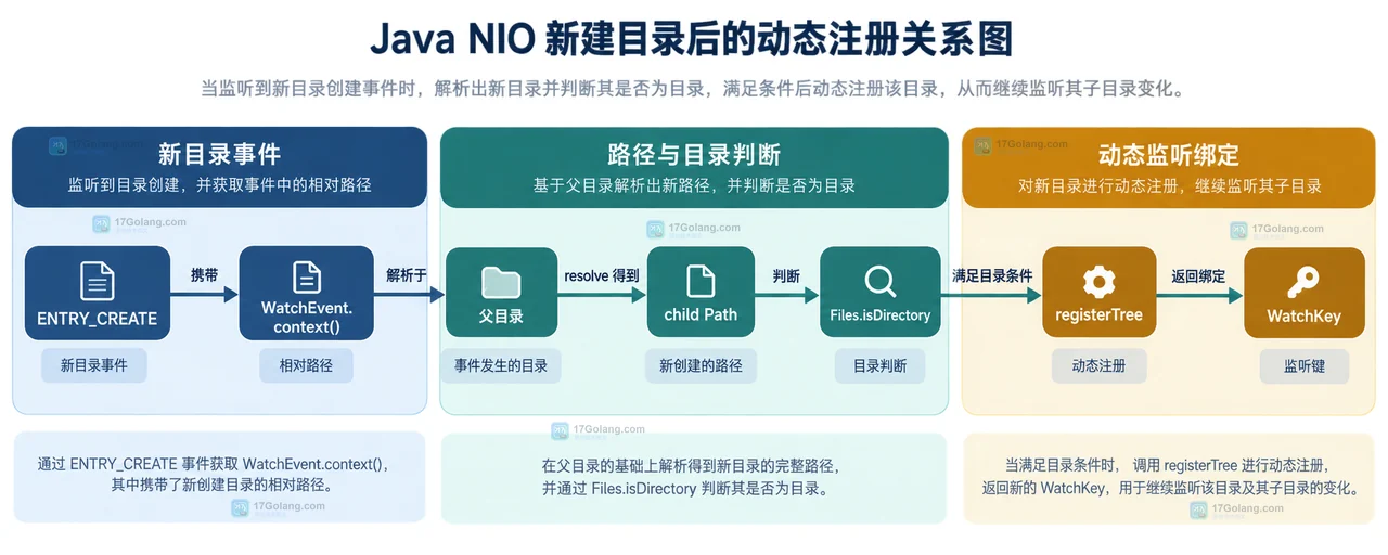 Java NIO WatchService、WatchKey、已注册目录与 ENTRY_CREATE 事件的静态关系示意图