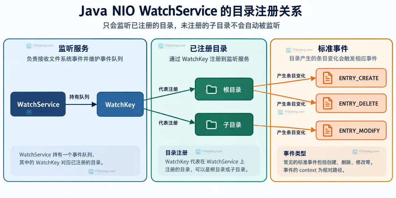 Java NIO WatchService 新目录事件、相对 context、目录判断与动态注册的静态关系示意图