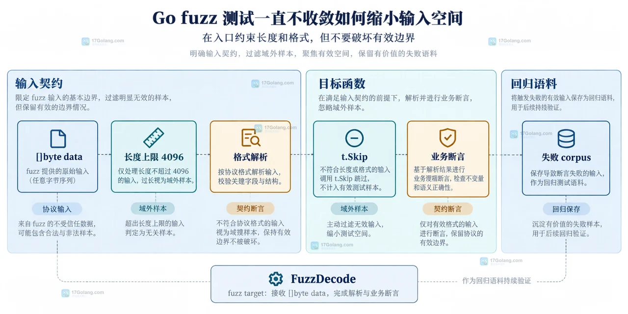 Go fuzz 输入域、种子语料、变异器与覆盖率反馈之间的静态关系示意图