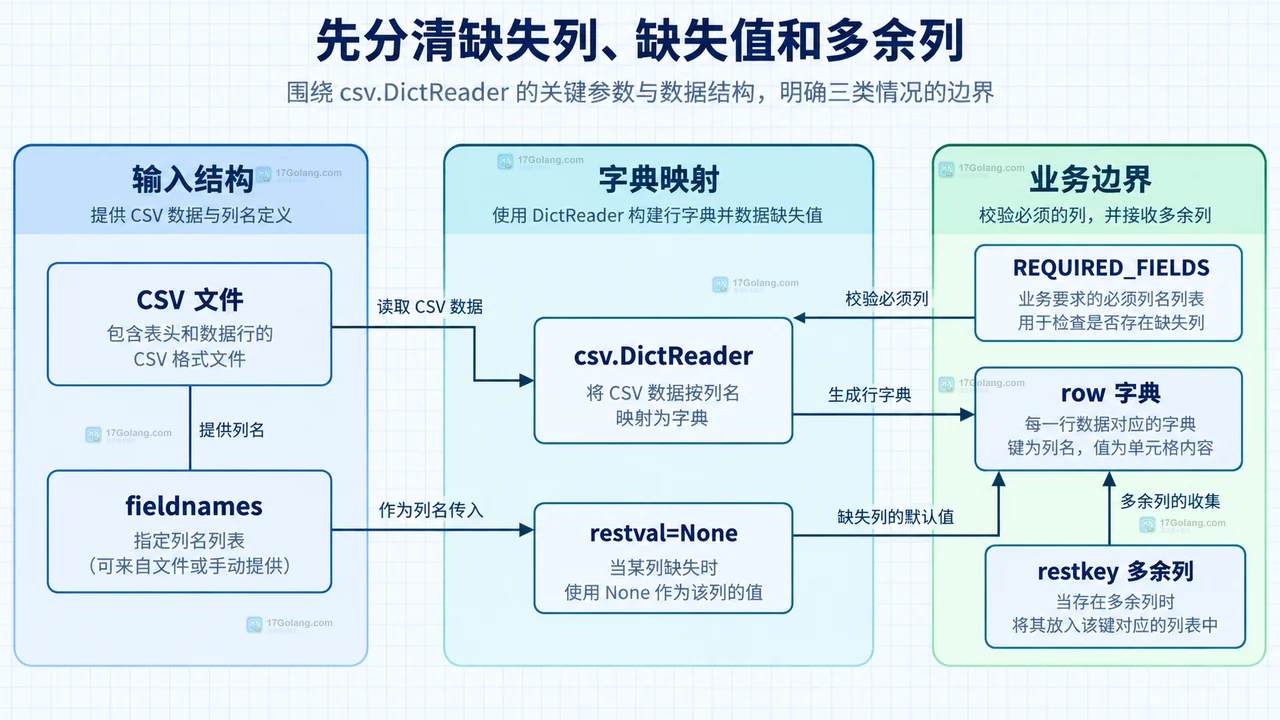 Python CSV 导入器中 read_orders、fieldnames、缺失字段集合、行字典与 ValueError 错误边界的静态关系框图