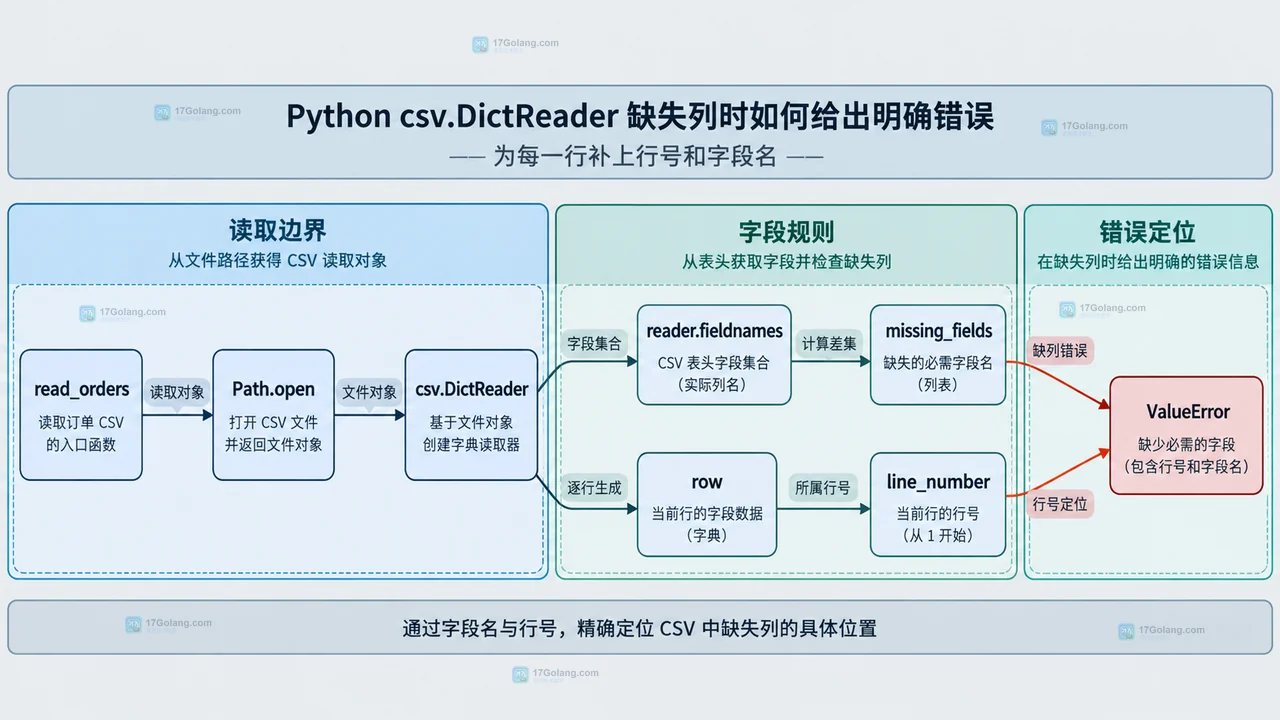 Python csv.DictReader 将 CSV 文件、fieldnames、必需字段和行字典映射到缺失值校验结构的技术框图
