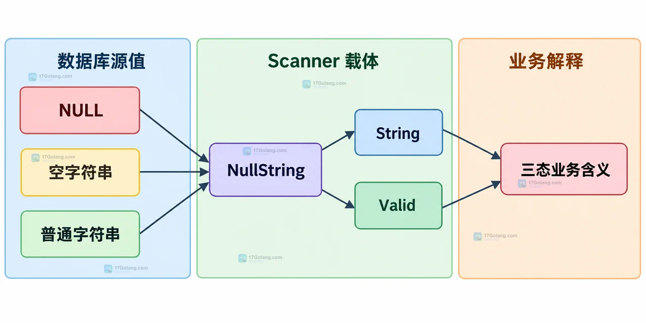 Go Rows Scan 与 sql.NullString 的静态调用和数据边界关系图