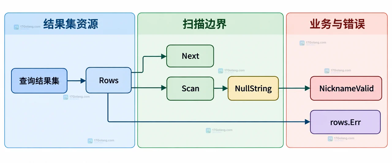 Go database/sql NullString 将 NULL、空字符串和普通字符串映射到 String 与 Valid 两个字段的静态结构图