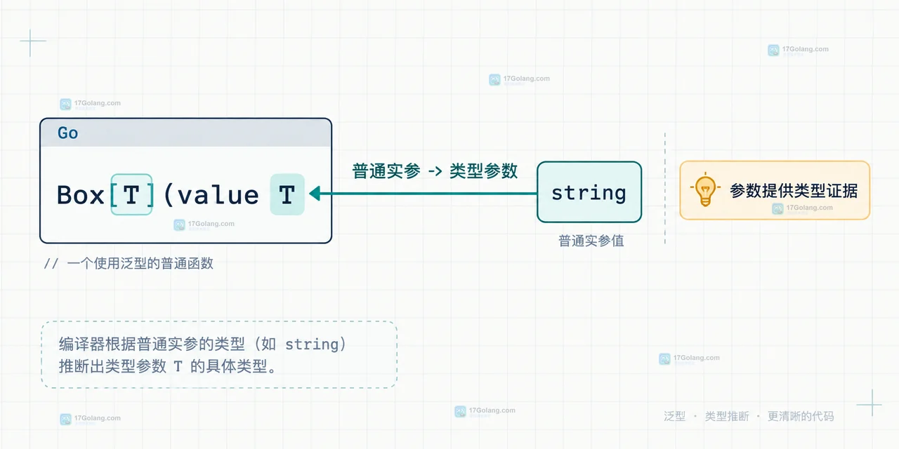 Go 泛型显式类型参数与约束筛选结果的关系示意图