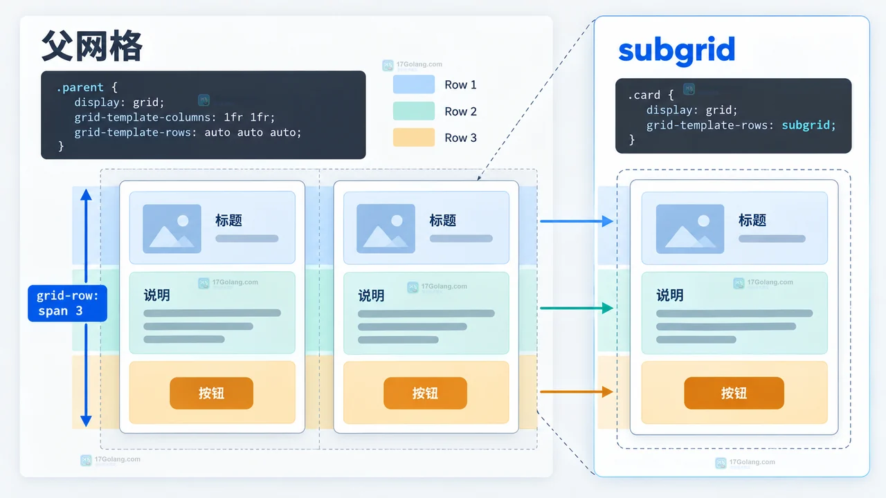 CSS subgrid 卡片标题说明按钮共享行高后的对齐结果与浏览器检查要点示意图