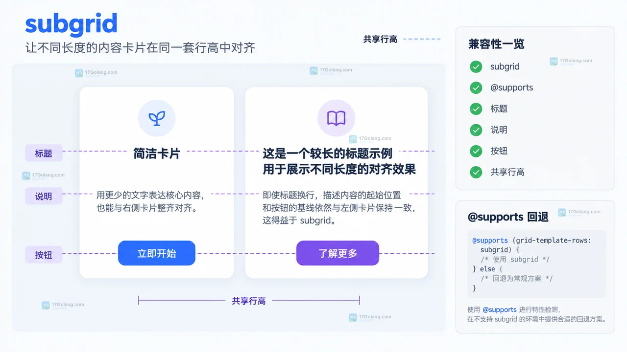 CSS subgrid 卡片布局中父网格三条行轨道、跨行卡片与标题正文按钮对齐关系的操作示意图