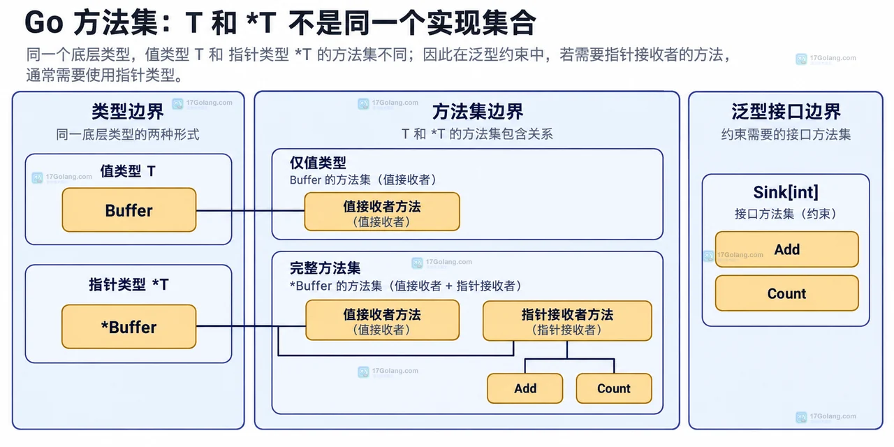 Go 泛型约束示意：Sink 接口、AddOne 类型参数、Buffer 值类型与 Buffer 指针类型的静态匹配关系
