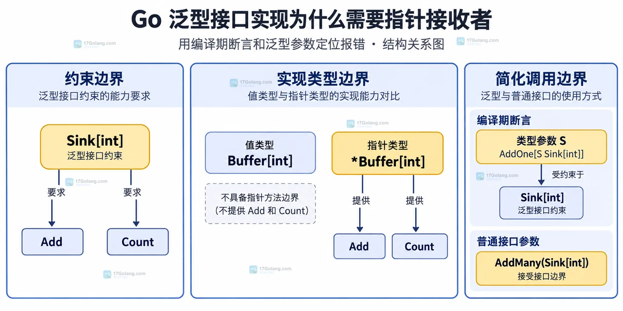 Go 泛型接口方法集示意：Buffer 值类型与指针类型分别连接到值接收者和指针接收者方法