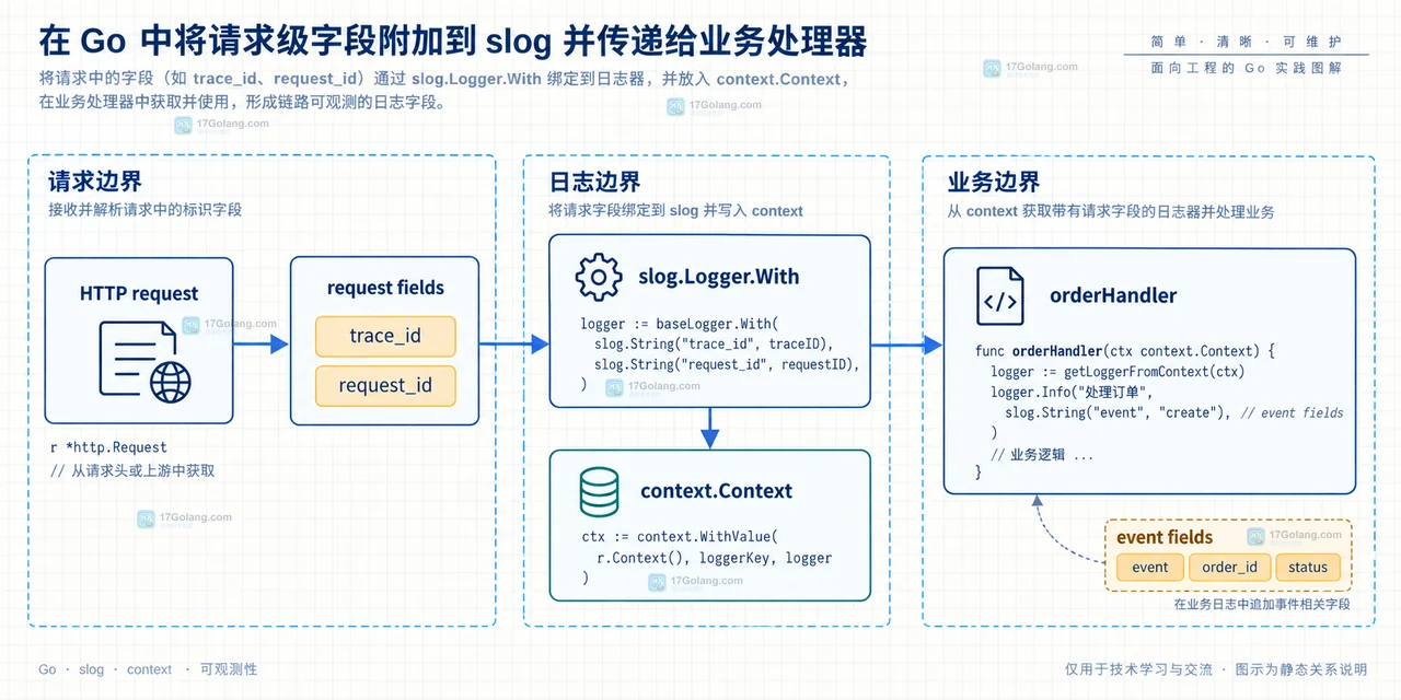 Go log slash slog JSONHandler 输出 trace_id request_id http_path 和 order_id 的结构化日志结果示意图