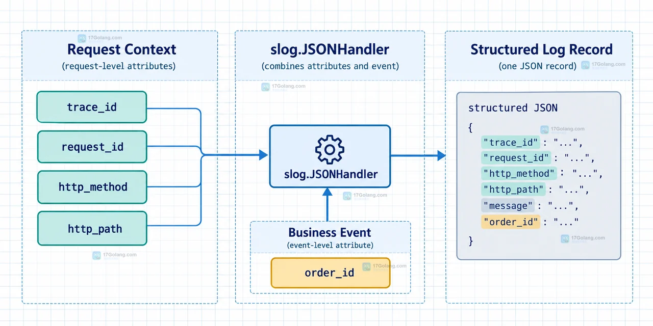 Go log slash slog 请求入口把 trace_id 和 request_id 绑定到 logger 并通过 context 传入业务处理器的结构示意图