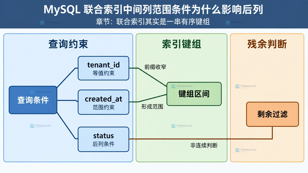 MySQL EXPLAIN 的 possible_keys key key_len rows filtered Extra 字段关系示意图