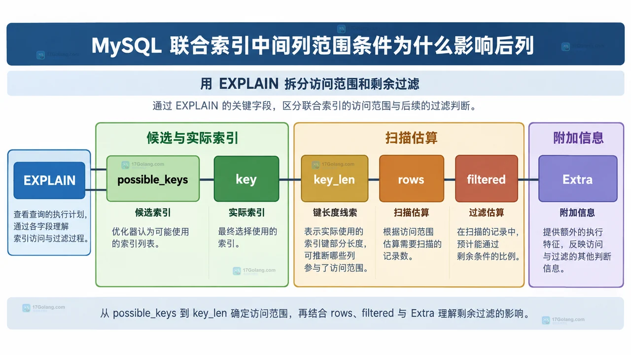 MySQL 联合索引 tenant_id created_at status 键组区间与剩余过滤的静态关系示意图