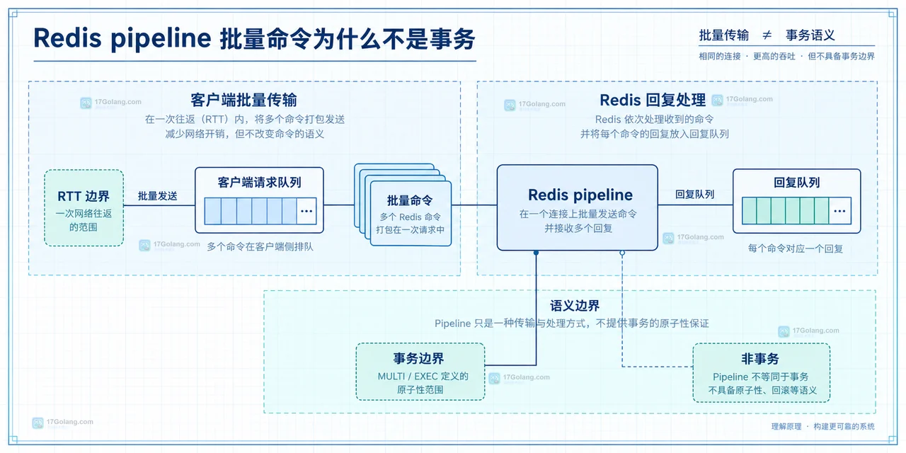 Redis pipeline、MULTI EXEC、WATCH 与 Lua 在原子性边界上的静态关系示意图